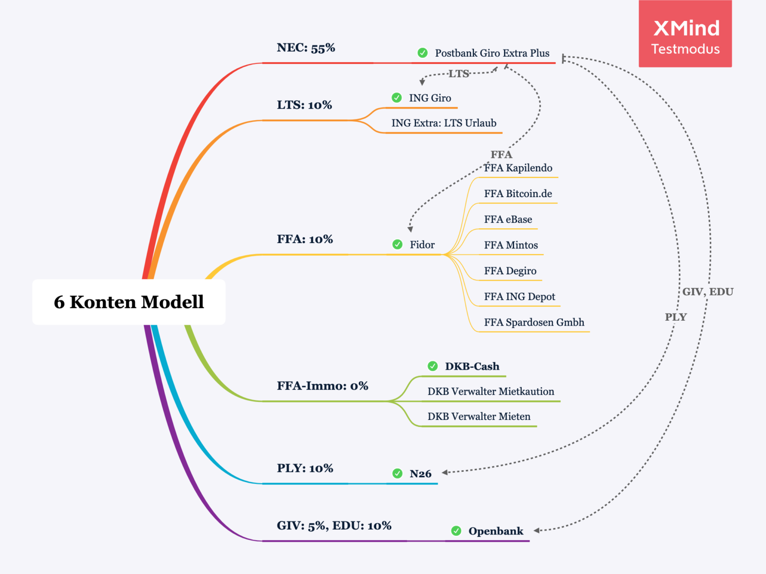 So setze ich das 6 Konten Modell um: Bin ich ein Freak?